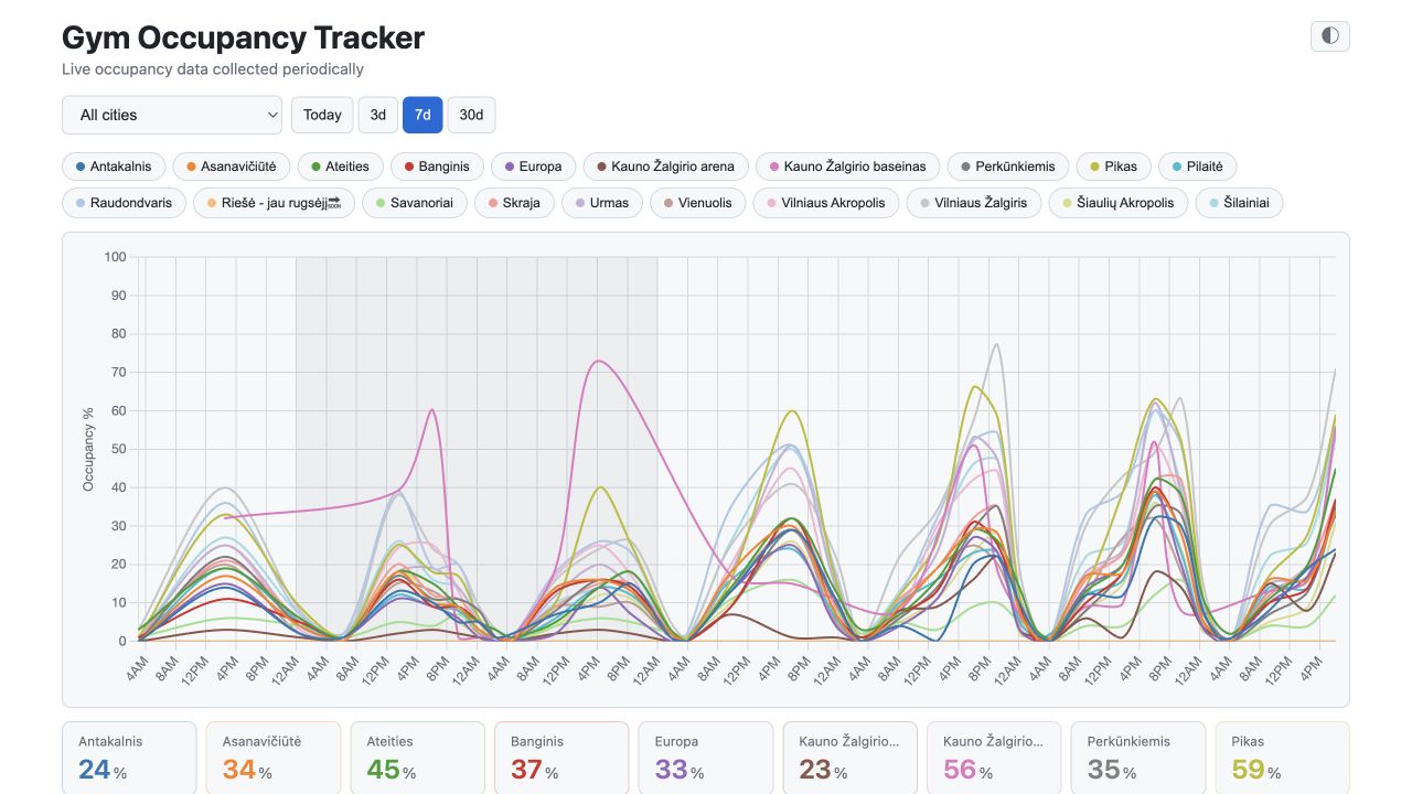Gym Occupancy Tracker comparing club occupancy over a week.